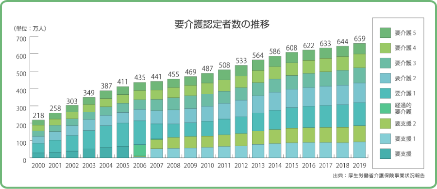 要介護認定者数の推移（2000年から2019年)の棒グラフ